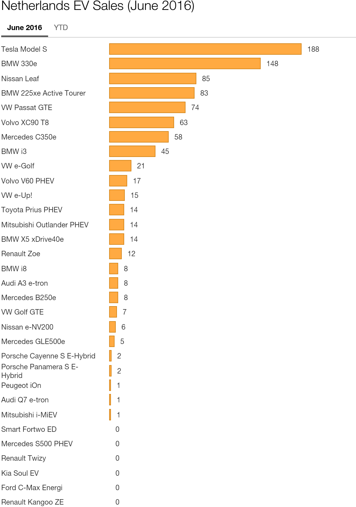 Electric Car Sales In The Netherlands During June - Electric Car (1200x1800), Png Download