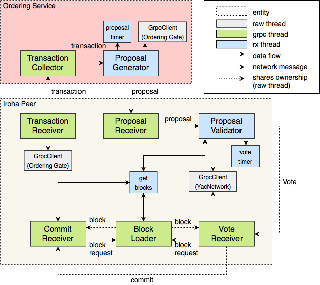 Iroha Execution Model - Execution Model (636x566), Png Download
