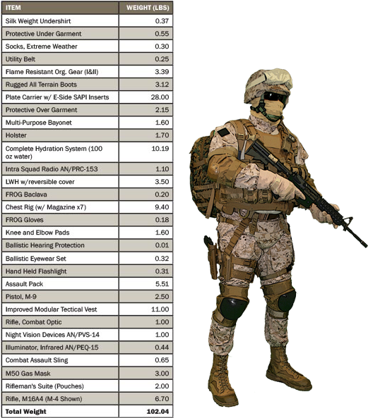 Typical Marine Assault Load [4] - Marine Soldier Transparent (529x593), Png Download