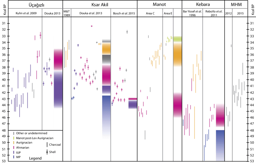 Vertical Lines Are Charcoal Dates, And Crossed Lines - Before Present (850x542), Png Download