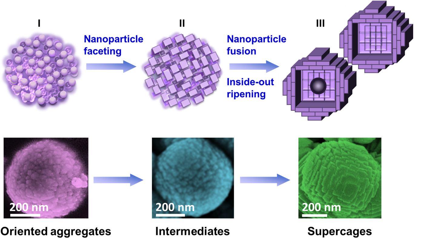 Jian Han, Shilie Pan, Template Free And Scalable Synthesis (1458x791), Png Download