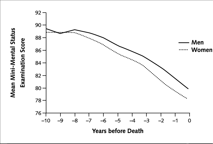 Mini-mental Status Examination Score By Years From - Plot (719x488), Png Download