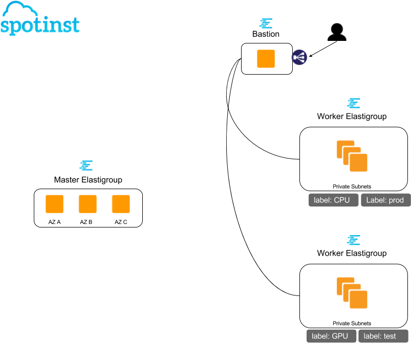 Now, We Should Expect To See In Our Spotinst Console - Diagram (960x720), Png Download