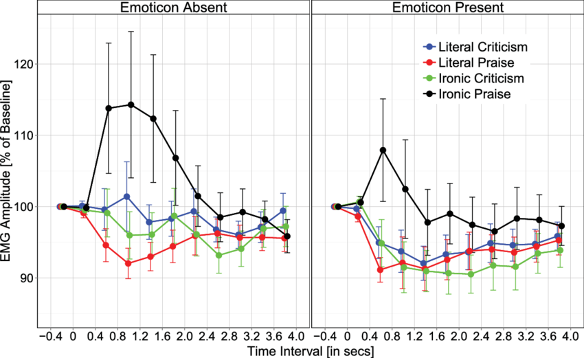 Emg Corrugator Response As A Function Of Emoticon , - Diagram (850x521), Png Download