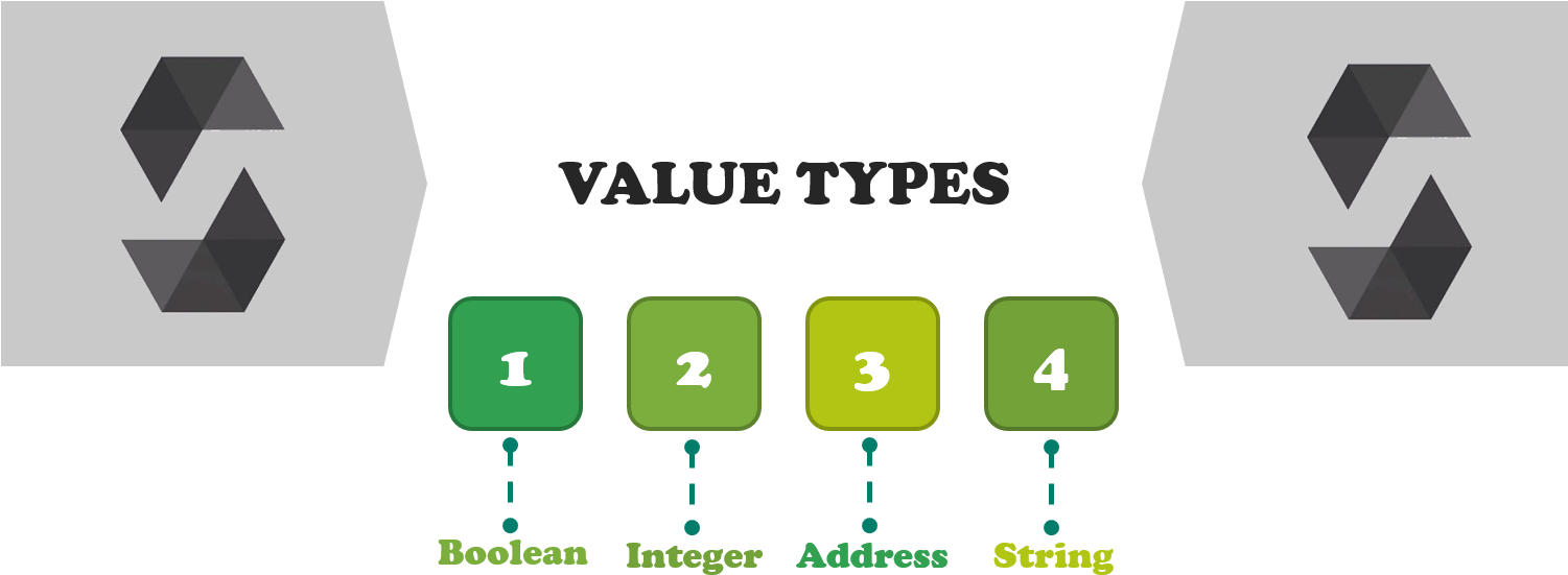 Value Types In Solidity - Solidity (1500x573), Png Download