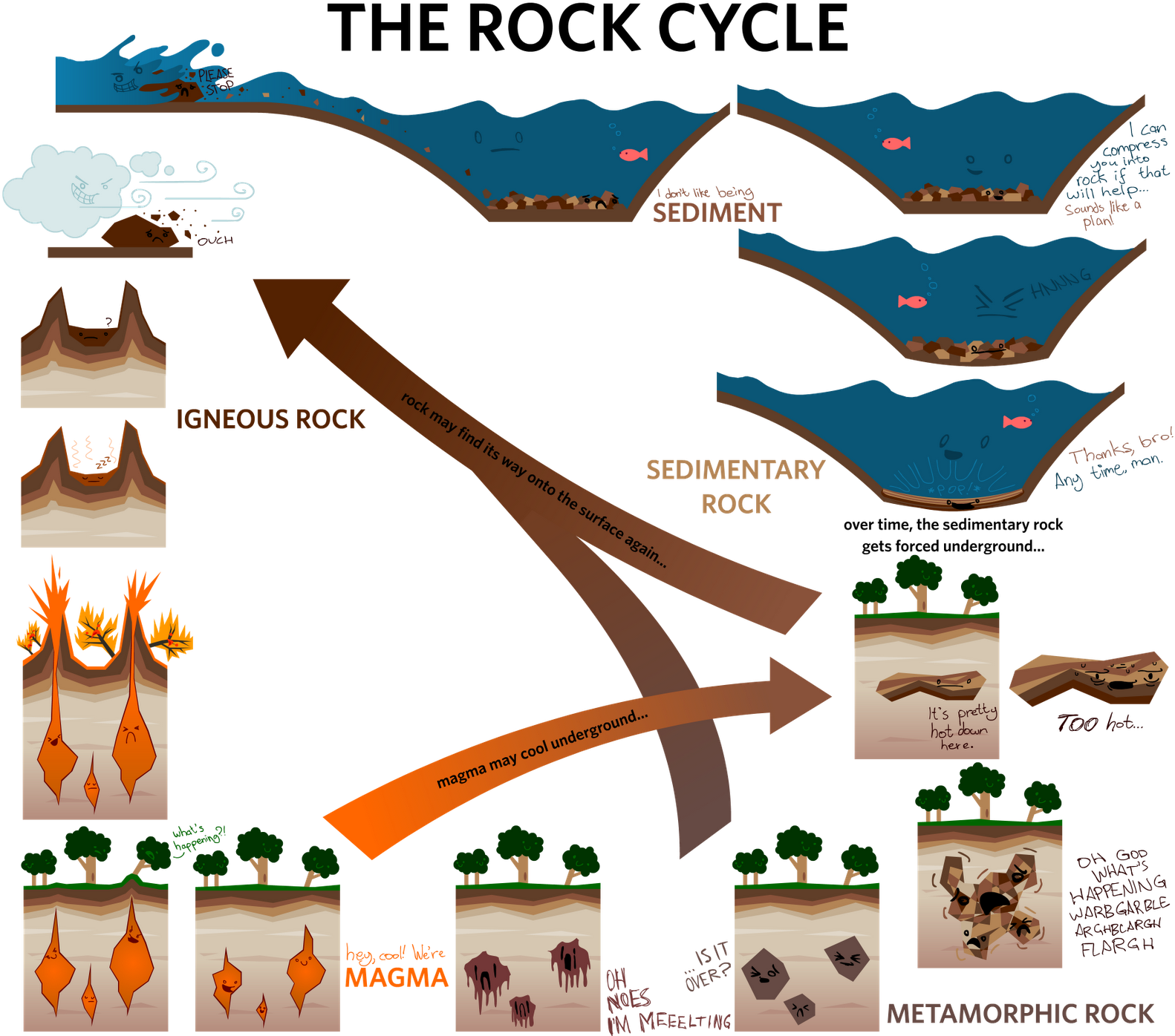 Sunday, November 14, - Rock Cycle Concept Sketch (1600x1419), Png Download