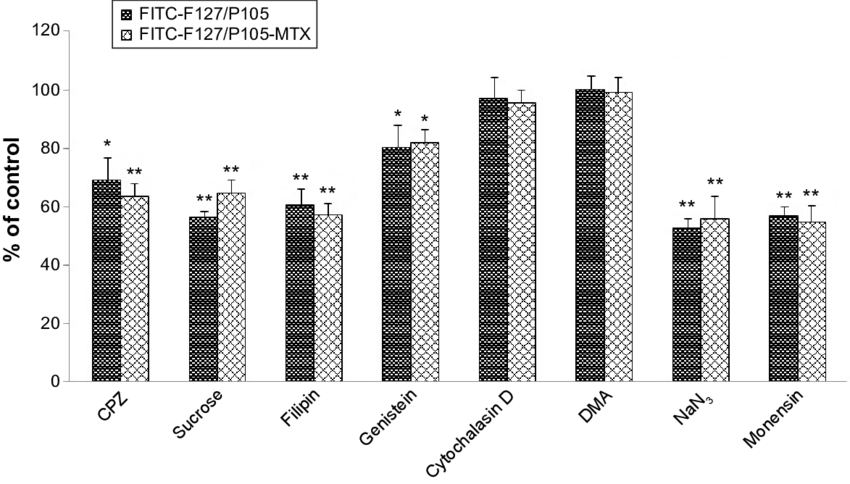 Effects Of Different Inhibitors On Cellular Uptake - Emotion (850x484), Png Download
