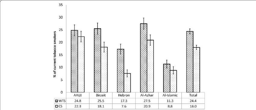 The Standardized Prevalence Of Current Waterpipe Tobacco - Diagram (850x367), Png Download