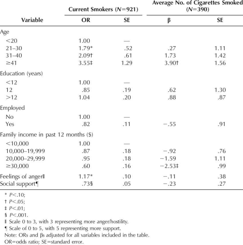 Results Of Weighted Multivariate Logistic And Multiple - Regression Analysis (850x856), Png Download