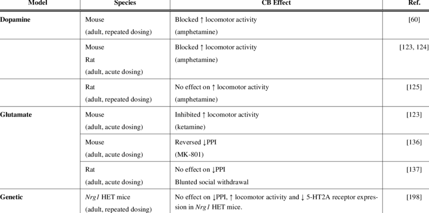 The Effects Of Cbd In Rodent Models Of Schizophrenia (850x422), Png Download