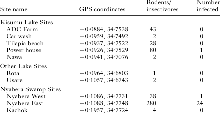 Collection Localities, Rodent/insectivore Numbers, - Number (850x440), Png Download