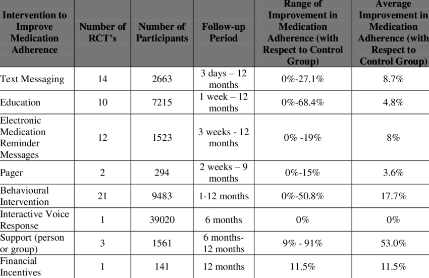 Interventions For Medication Adherence, Other Than - Number (850x551), Png Download