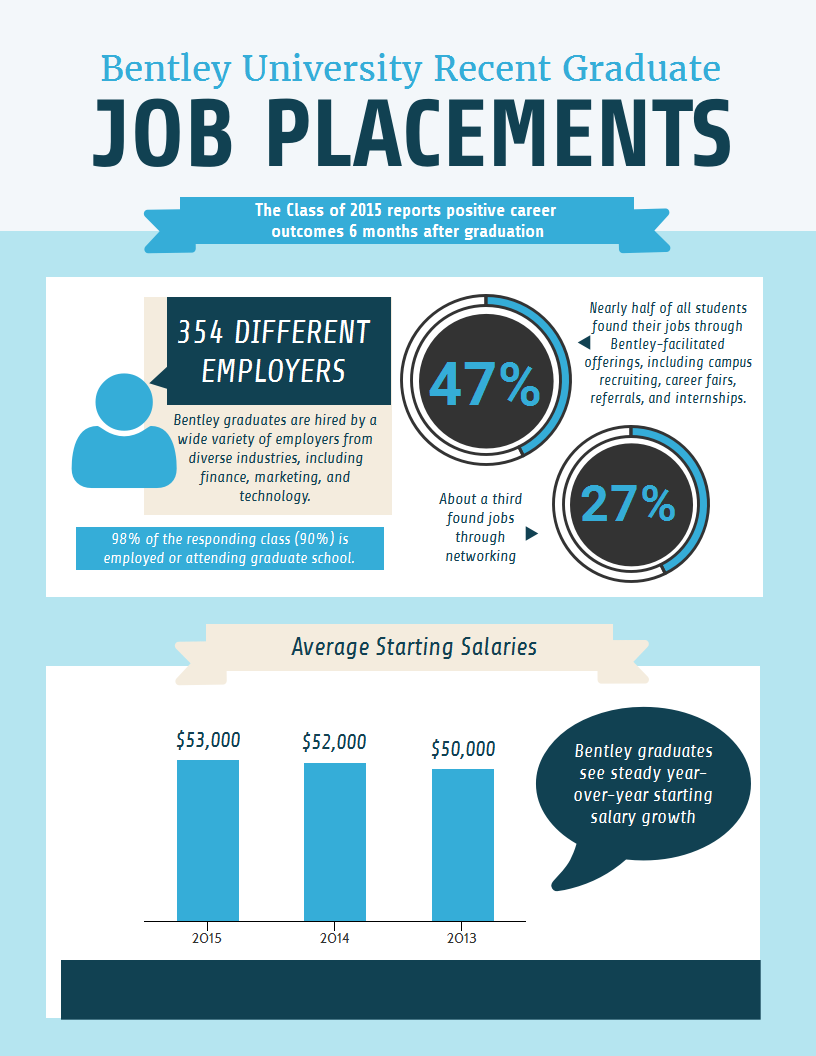 Download The Job Placement Numbers Career Placement Infographic