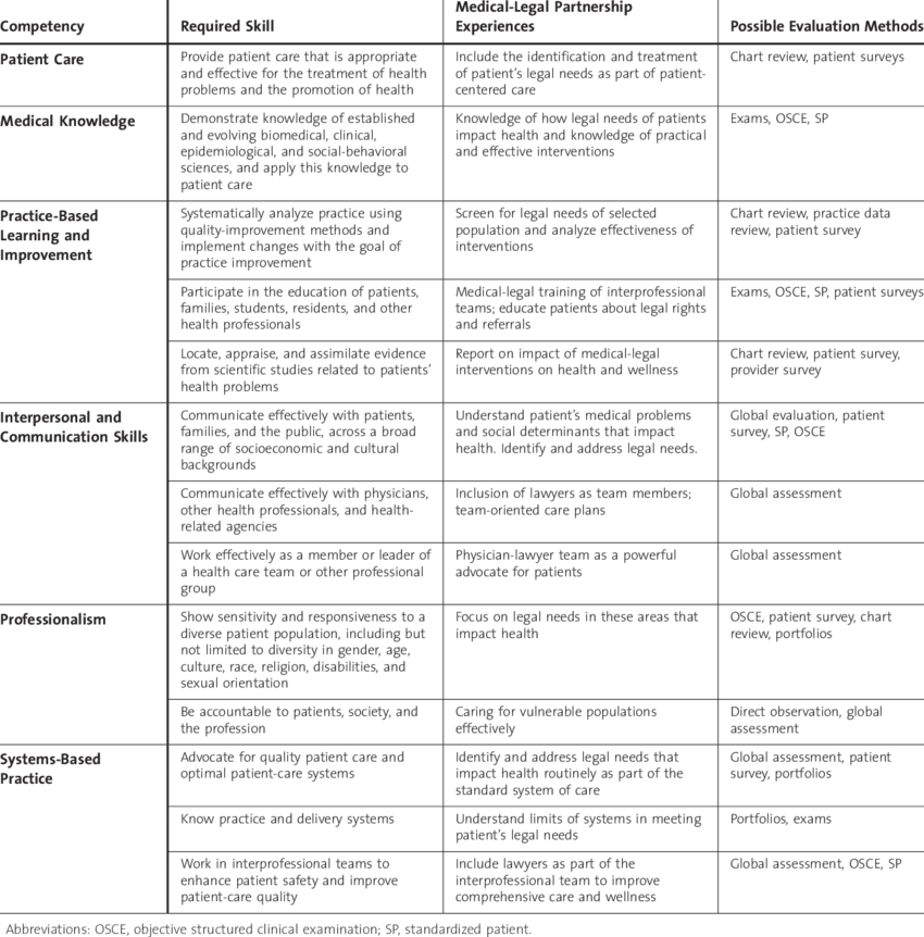 Medical-legal Partnership Experiences Relevant To Accreditation (850x862), Png Download