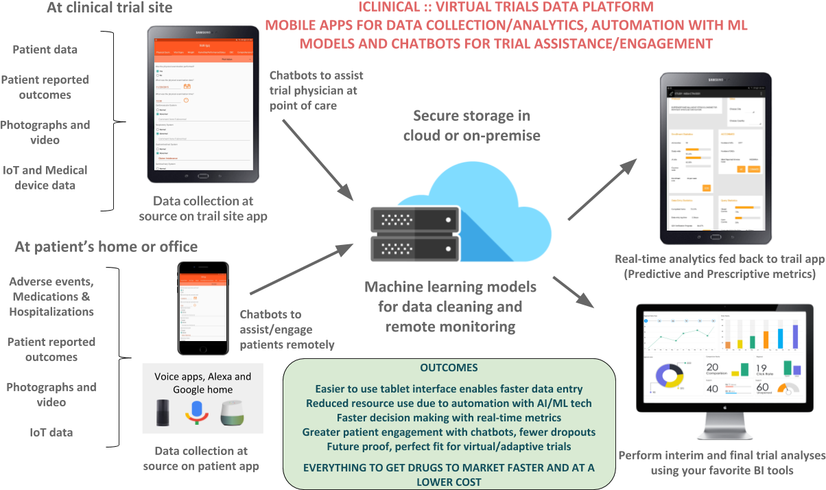 Data Platform For Virtual Clinical Trials - Virtual Trials Data Platform (1253x737), Png Download