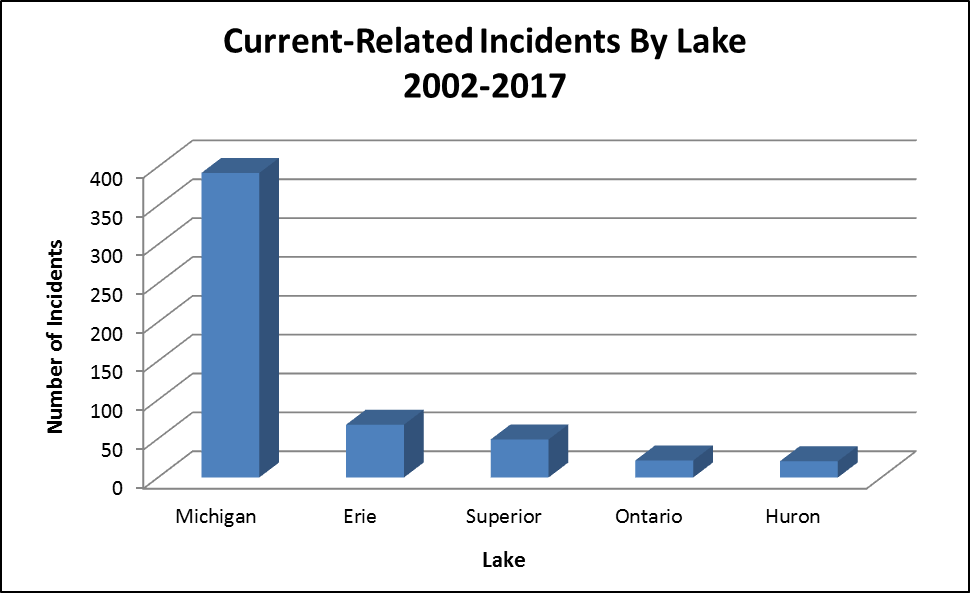 Number Of Current-related Incidents By Great Lake - Diagram (970x593), Png Download