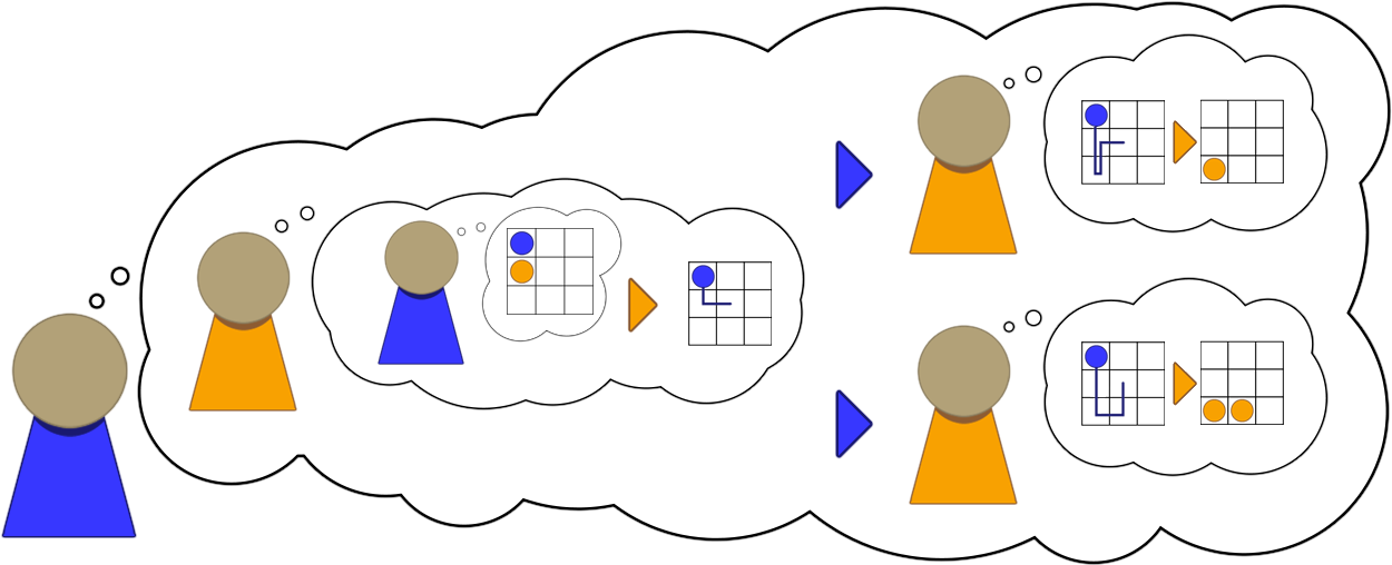 Second-order Theory Of Mind Helps When Players Are (1270x514), Png Download