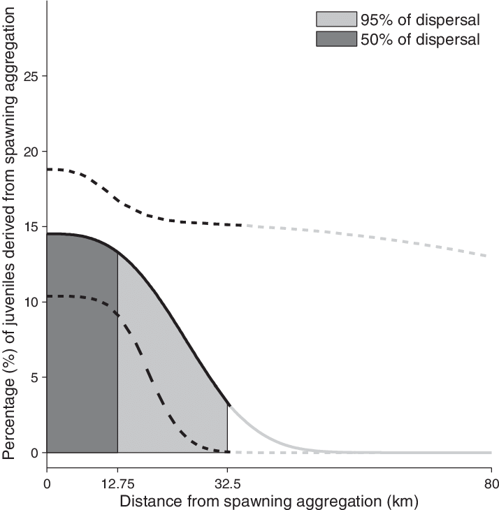 Dispersal Kernel Of Larval Coral Grouper Dispersal - Coral Trout (714x730), Png Download