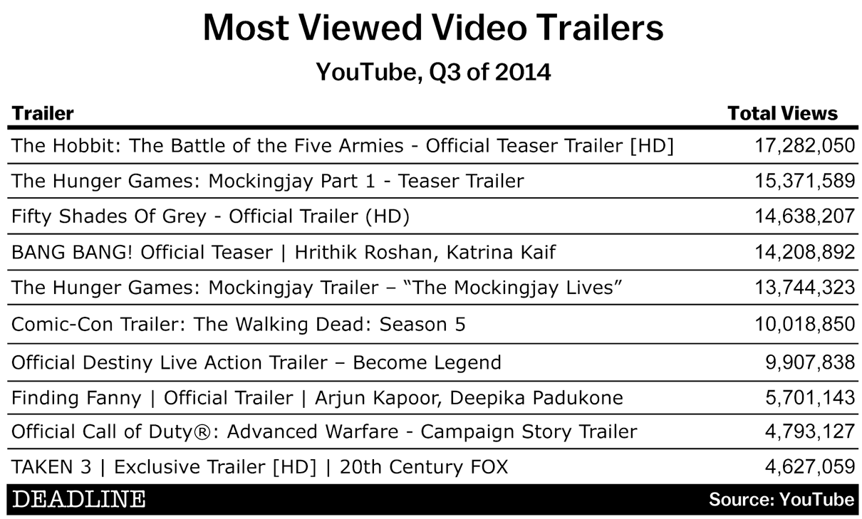 A Lot Of Movie Trailers Are Posted Onto Youtube, And - Youtube (1210x729), Png Download