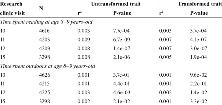 Variance In Refractive Error Explained By Time Spent (850x403), Png Download