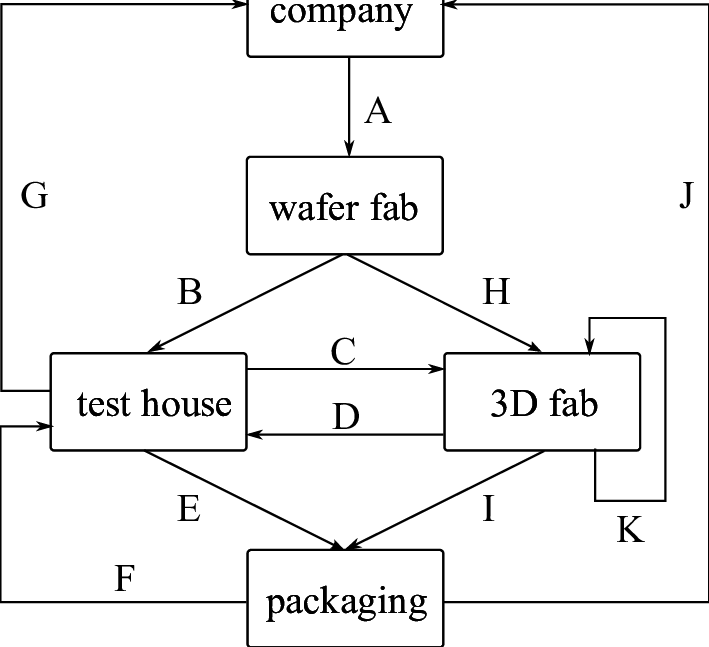 Logistics Cost For 3d-sic - Logistics (709x647), Png Download