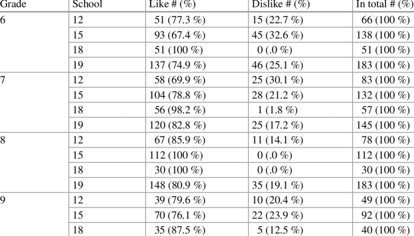 Cross-analysis By Grade In Four Schools For 'i Like/dislike - Mathematics (850x485), Png Download