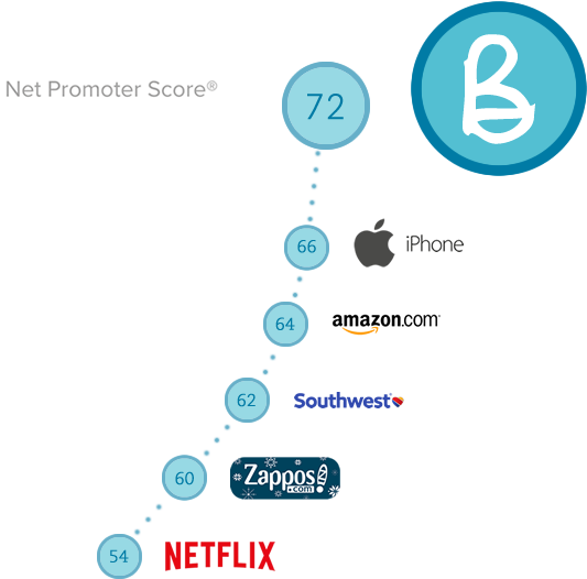 Download Table Of Net Promoter Scores, Bullet Beating Netflix, Net