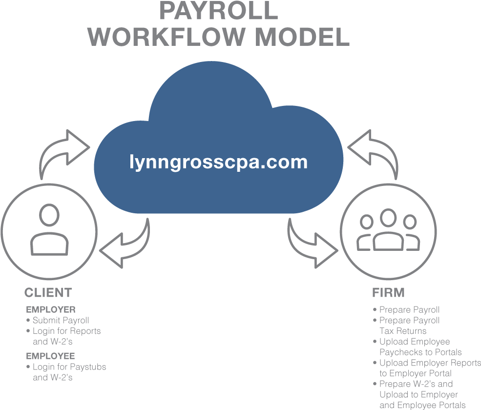 Your Employees Will Enjoy Having Full Online Access - Graphic Design (1152x882), Png Download