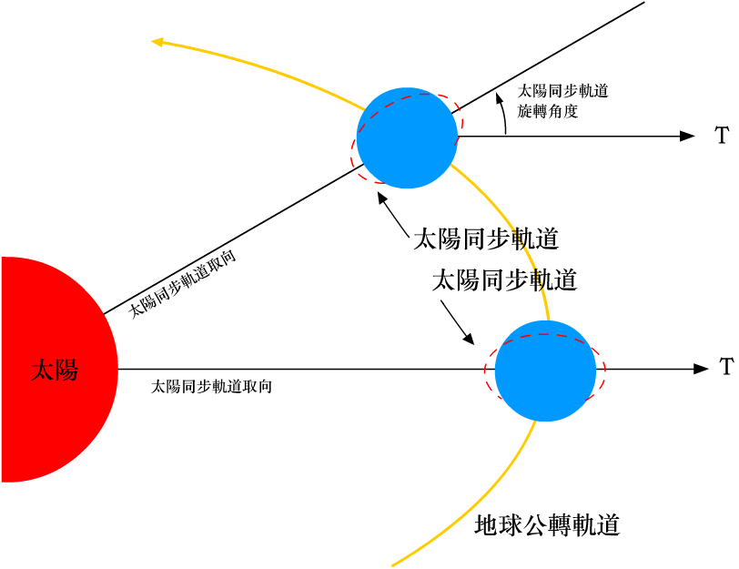 Sun-synchronous Orbit - 太阳 同步 轨道 卫星 (812x625), Png Download