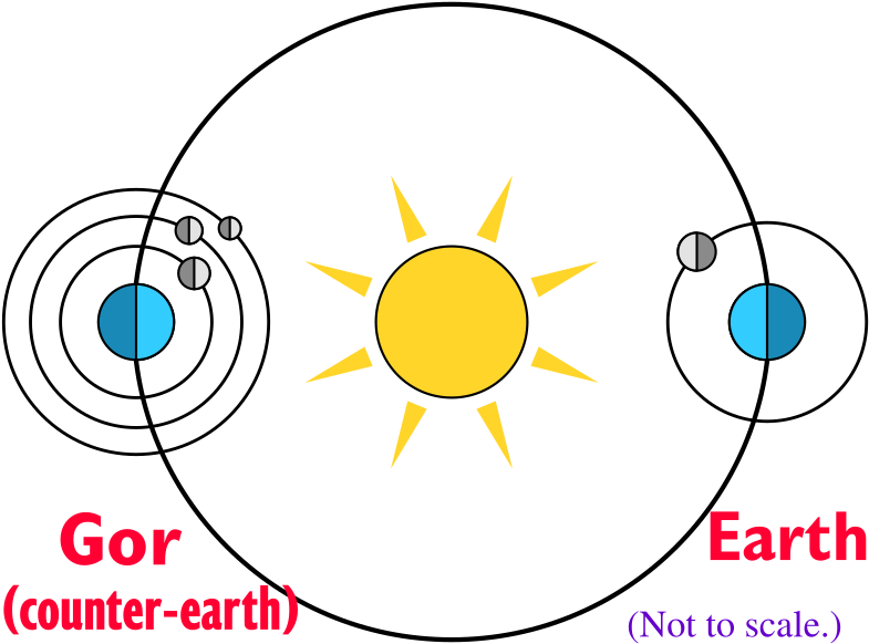 Gor Orbit Diagram - Counter Earth (800x596), Png Download