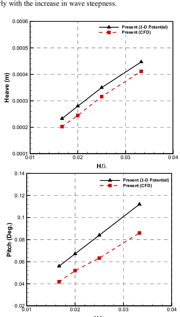 1st Order Harmonic Terms Of Heave And Pitch Responses - Diagram (641x1043), Png Download