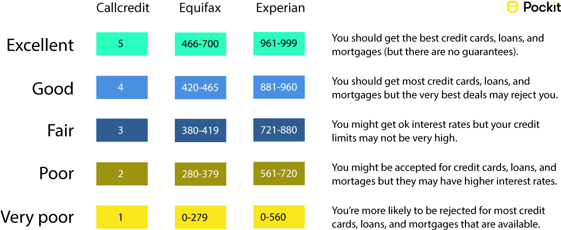 But There's More To Understanding Your Score Than This - Good Credit Score Uk (1200x532), Png Download