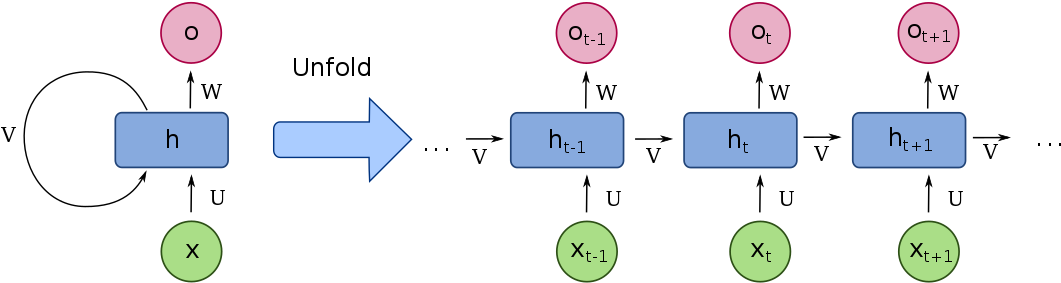 Recurrent Neural Networks - Réseaux De Neurones Récurrents (1200x400), Png Download