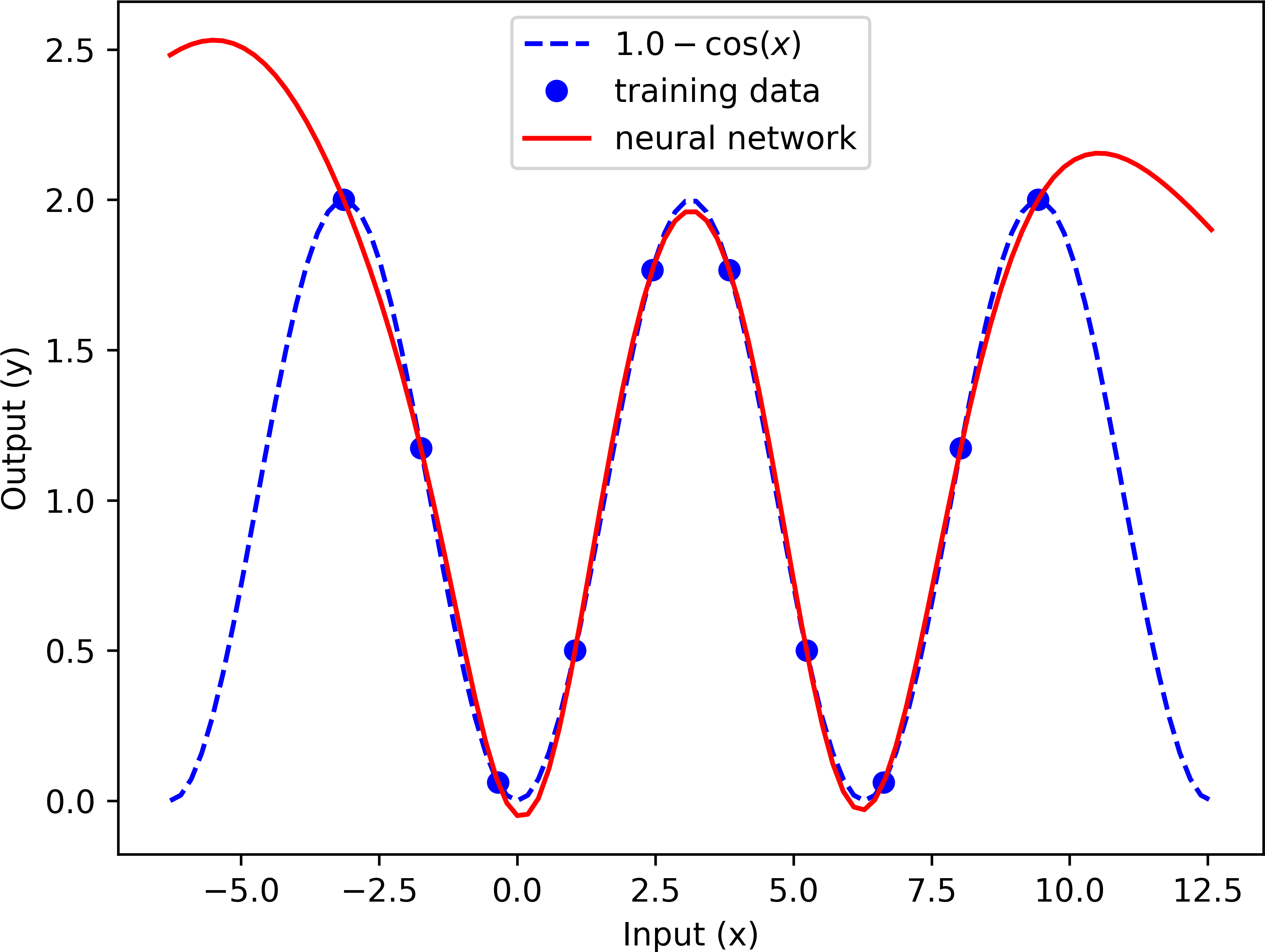 Artificial Neural Network Example - Wikimedia Commons (3840x2880), Png Download