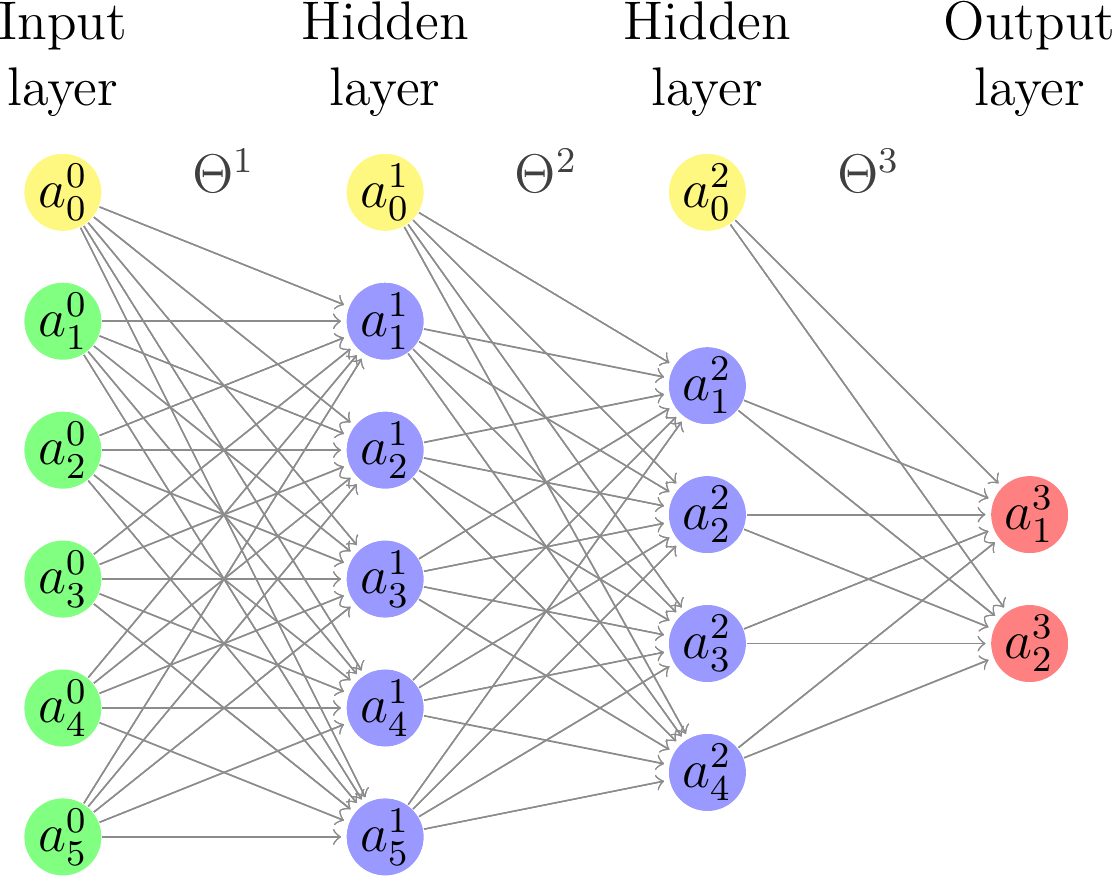 Neural Network With Two Hidden Layers - Marketing (1112x876), Png Download