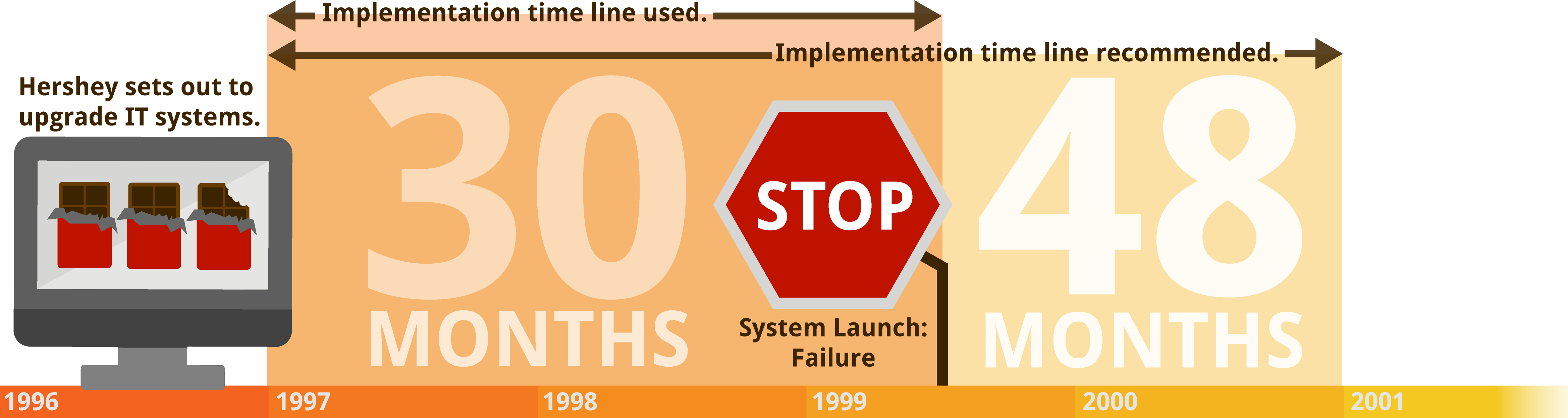 Hershey Timeline - Timeline (4736x1338), Png Download