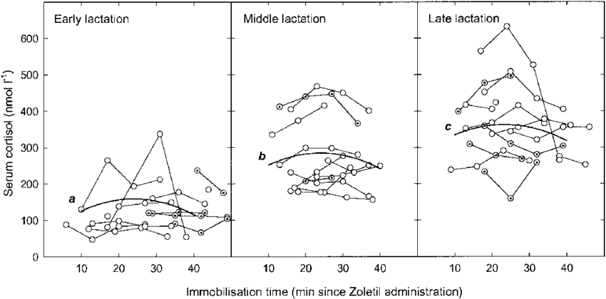Cortisol Response During 45 Min Of Chemical Immobilisation - Diagram (850x420), Png Download