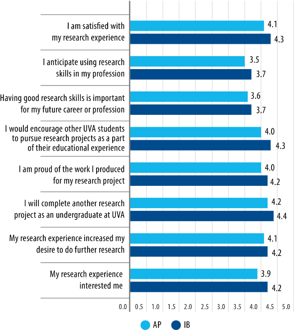 Ap And Ib Student Perceptions Of Engagement With Conducting - Ib Students Acceptance Rate Vs Ap (600x670), Png Download