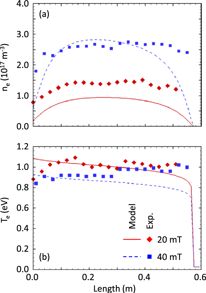 Effect Of Gas Pressure On The Axial Profile Of Electron - Electron Temperature (720x1026), Png Download
