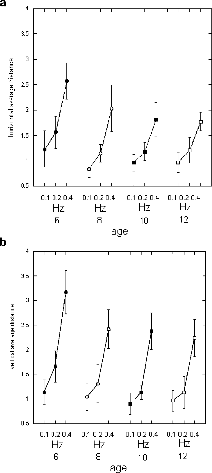 Average Distance Between Center Of Target And Horizontal - Diagram (731x1631), Png Download