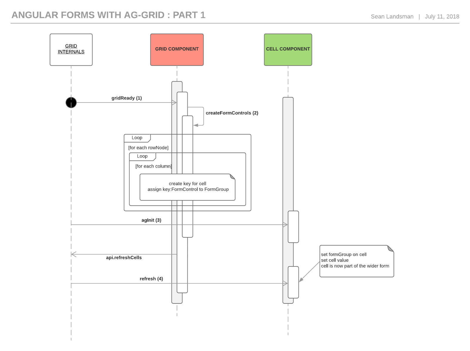 We Need A Way To Link Child Form Cells Within The Grid - Diagram (1600x1195), Png Download