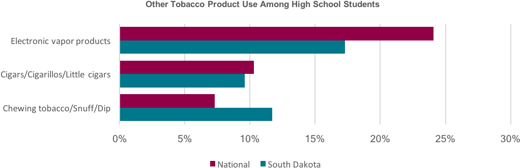Graph Showing Other Tobacco Product Use Among High - Tobacco Law In Illinois (1060x383), Png Download
