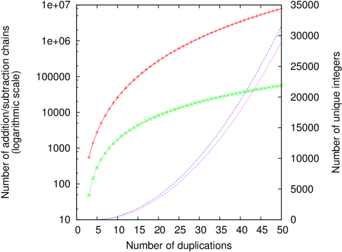 The Two Top Lines On The Left Denote The Number Of - Science (850x601), Png Download