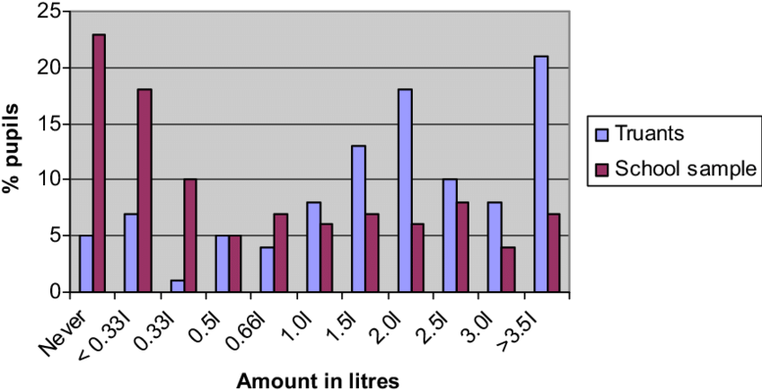 Amount Of Beer Consumed By Truants And Bs Sample (n - Girls Education In Bangladesh Graph (850x442), Png Download