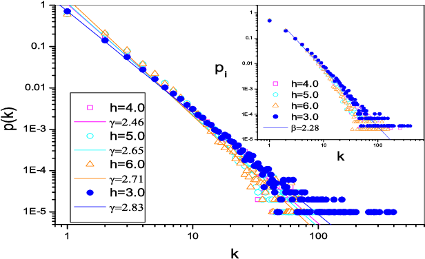 Power Law Degree Distributions Of Coevolving Scale - Scale-free Network (699x446), Png Download