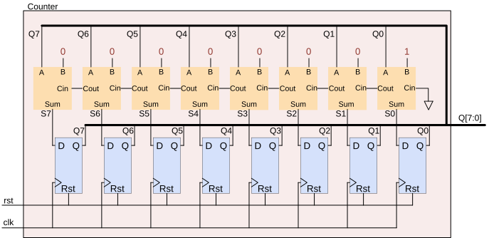 When Reset Signal “rst” Is Asserted, The Outputs Of - Number (687x334), Png Download