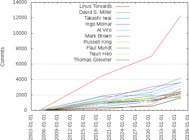 Commits Per Author (640x480), Png Download
