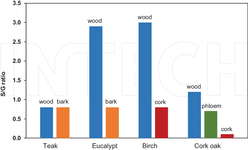 Variation Of S/g In Wood And Barks Of Tectona Grandis - Diagram (850x516), Png Download