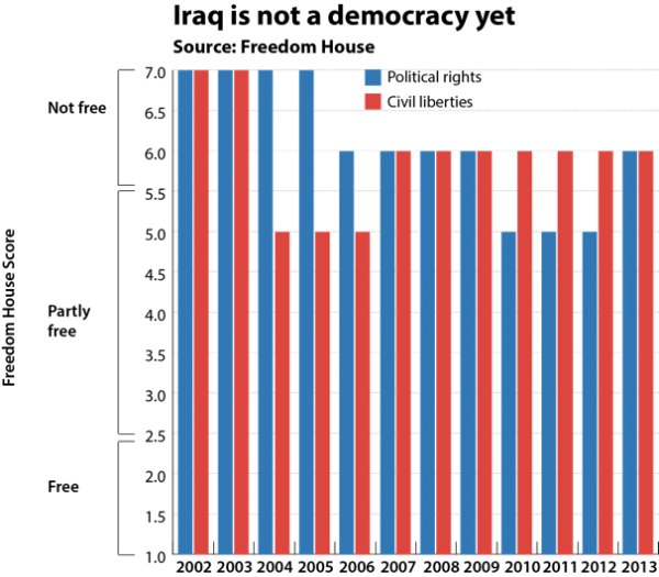 George Bush's Presidency, In 24 Charts Politics Bangor - Iraq Iran War Charts (600x525), Png Download