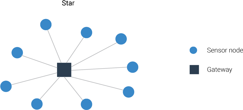 Thanks To One Hop, Point To Point Connection, Star - Circle (1024x466), Png Download